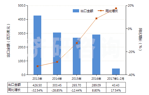 2013-2017年2月中國無煙煤(HS27011100)出口總額及增速統(tǒng)計(jì) 2013-2017年2月中國無煙煤(HS27011100)出口總額及增速統(tǒng)計(jì)